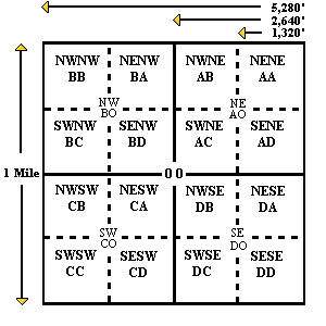 Diagram showing sections, township, and ranges.