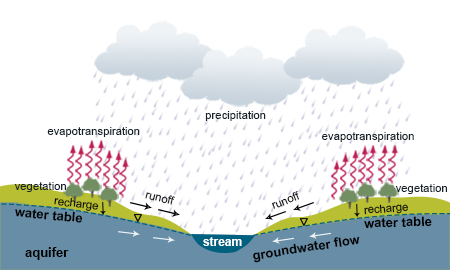 Water cycle illustration